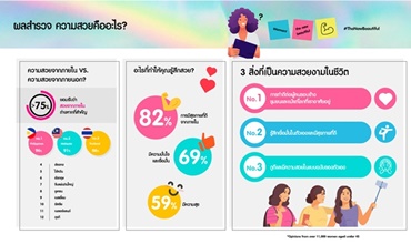 ฉลองวันสตรีสากล...วัตสันเผยผลสำรวจความเชื่อมั่นของผู้หญิงในเอเชีย  พลังสำคัญของผู้หญิง คือ 